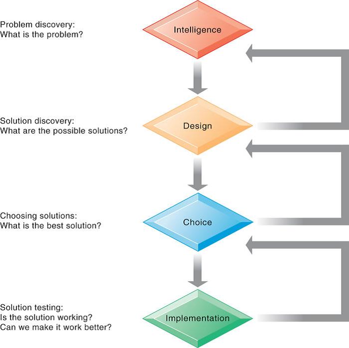 Discover problem. Stages of decision making. Problem Discovery цикл. Decision making process. What solution.